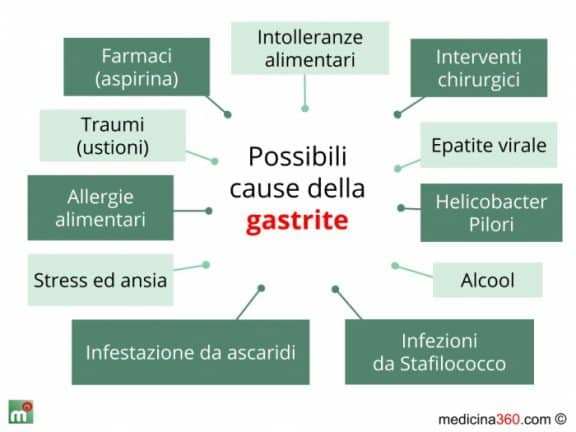 gastrite cause