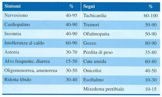 Ipertiroidismo sintomi