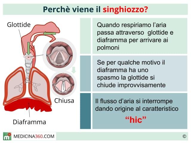 Perchè Viene Il Singhiozzo Ai Neonati