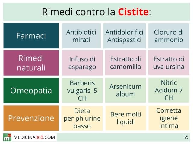 per cistite cosa prendere per cistite cosa prendere