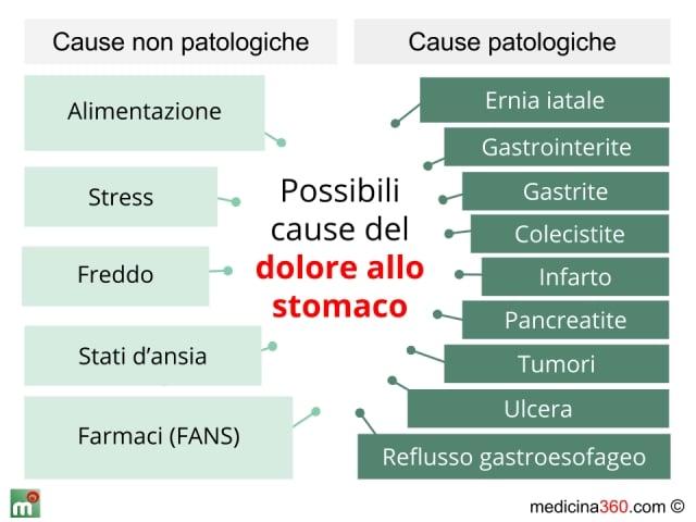 Dolore alla bocca dello stomaco