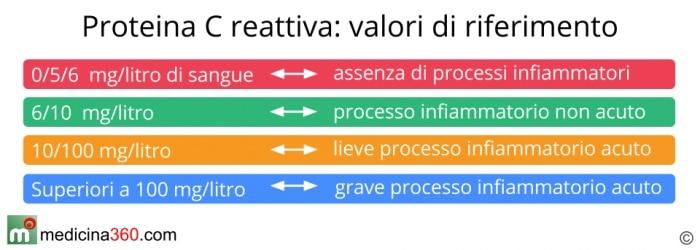 Proteina C reattiva valori normali