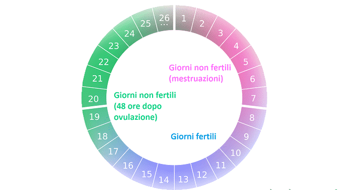 Calcolo periodo fertile