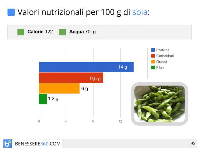 Soia Valori Nutrizionali